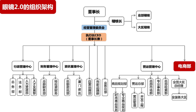 寶島眼鏡的實戰經驗 從0到1，突破自我的數字化轉型路徑