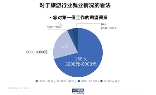 旅游專業畢業生就業現狀調查 僅14%進入行業，折射旅游業轉型挑戰