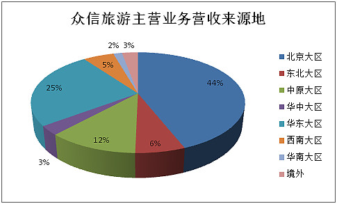 2016年旅行社公眾公司成績單 盈利能力哪家強？——旅游業務深度解析
